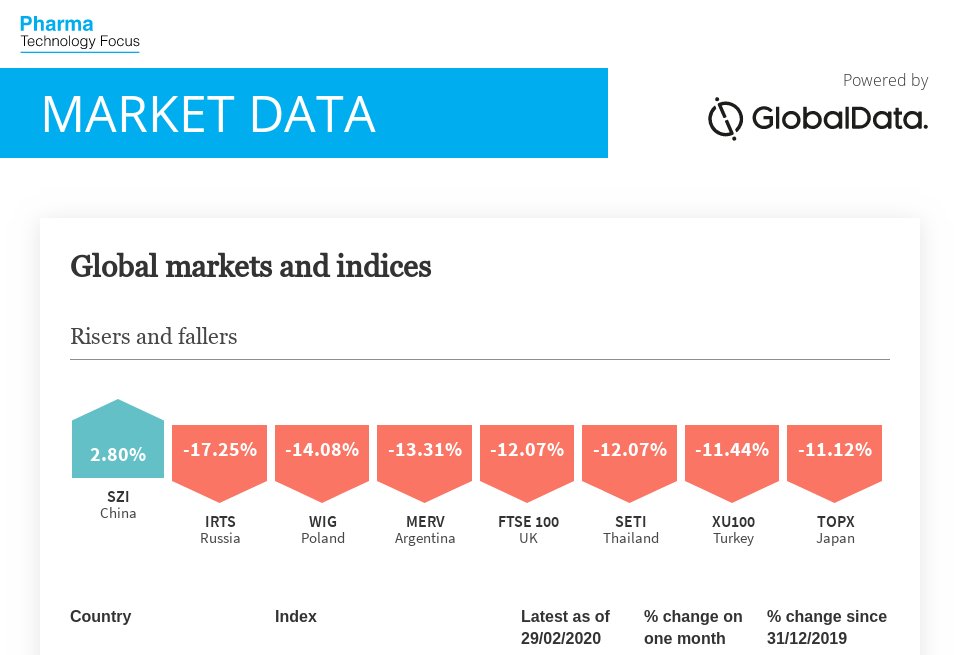 Markets And Indices Powered By GlobalData - Pharma Technology Focus ...